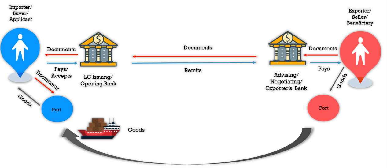 Process flow of a Letter of Credit