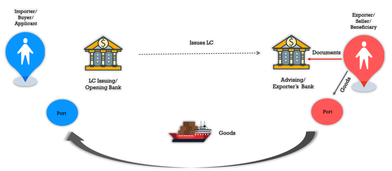 Process flow of a Letter of Credit