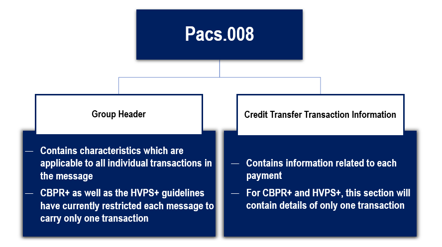 pacs.008 MX message building blocks