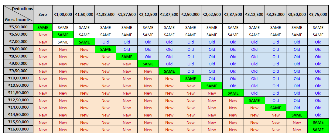 Old Tax Regime Vs New Tax Regime