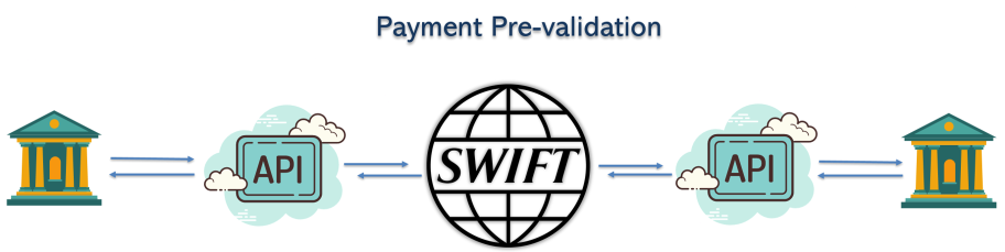 Payment pre validation service by SWIFT