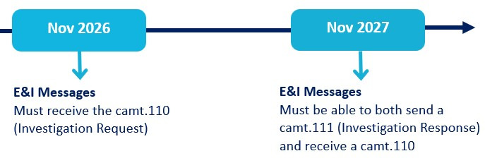CBPR timelines