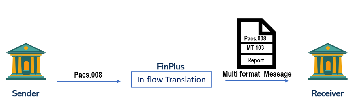 Swift in-flow translation service