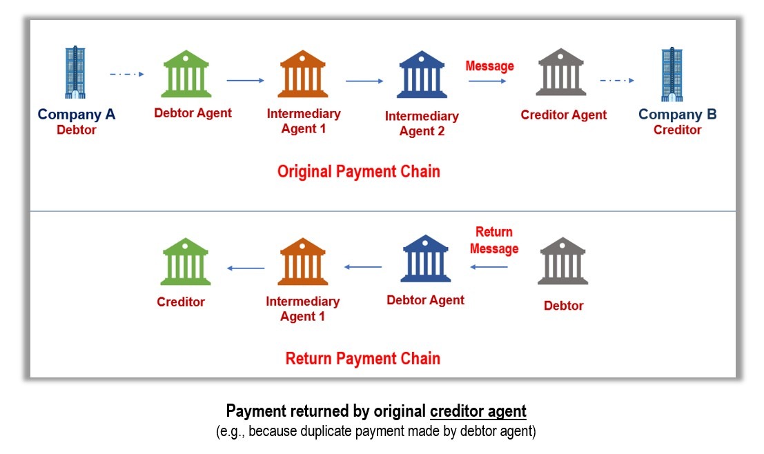 Pacs.004 return chain