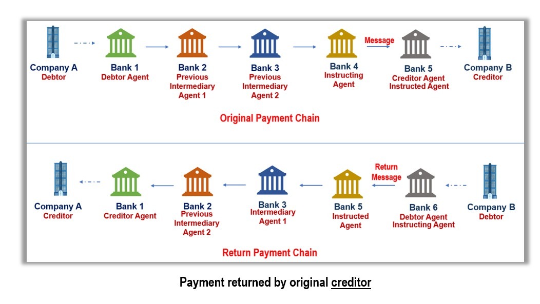 Pacs.004 return chain