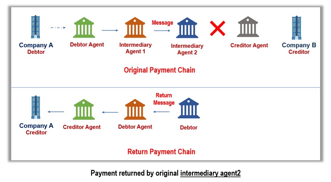 Pacs.004 return chain