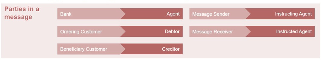 Swift MT to MX Messages - What are the changes?