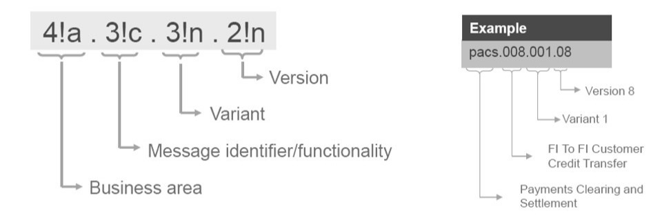 Swift MT to MX Messages - What are the changes?