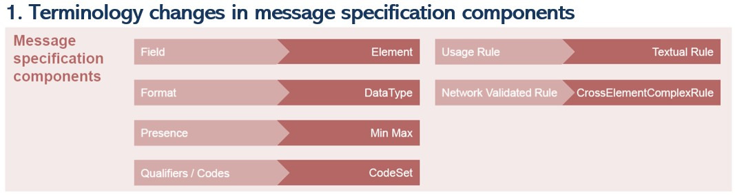 Swift MT to MX Messages - What are the changes?
