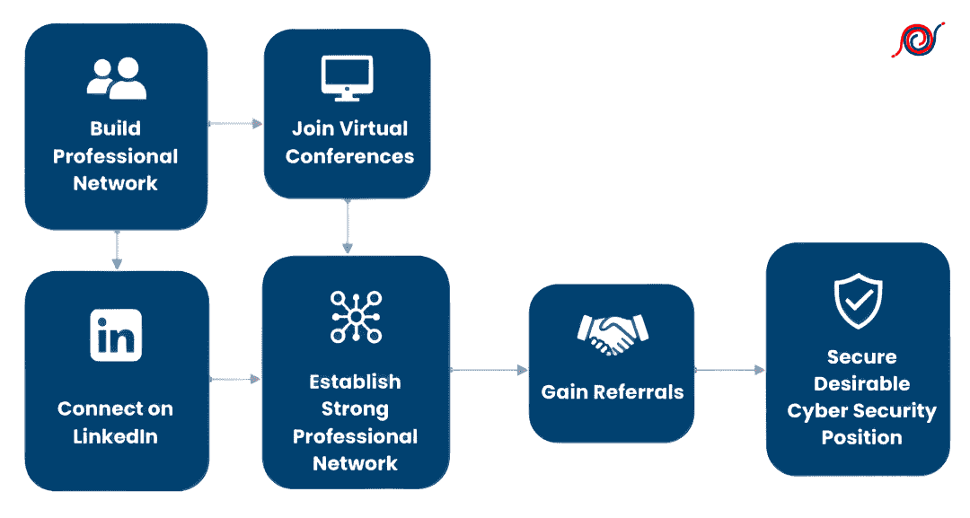 Steps to get a cybersecurity job as graph by Edwhere Learning