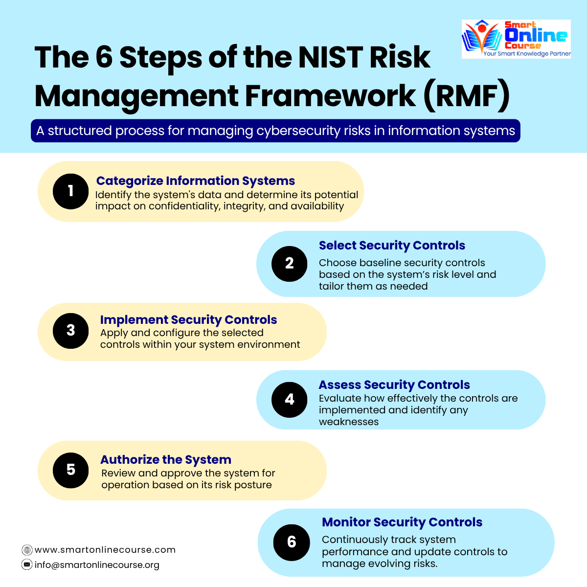 the nist risk management framework poster
