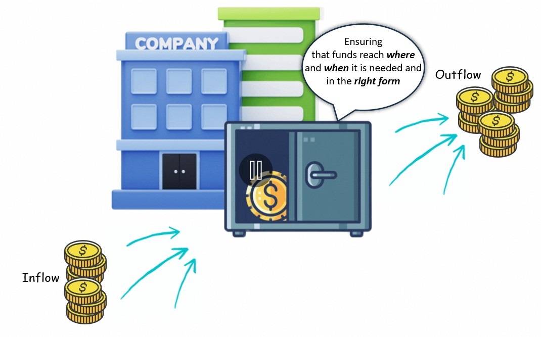 Role of corporate treasury