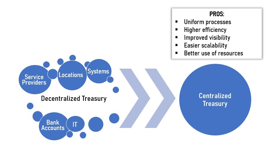 Treasury Centralization