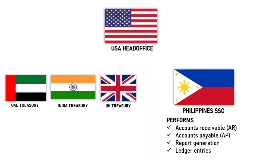 Shared Service Center (SSC)