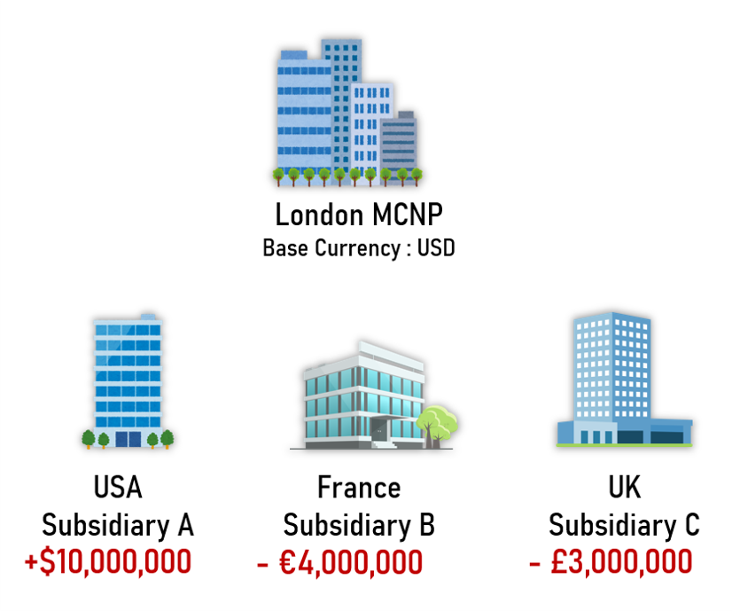 Treasury Centralization