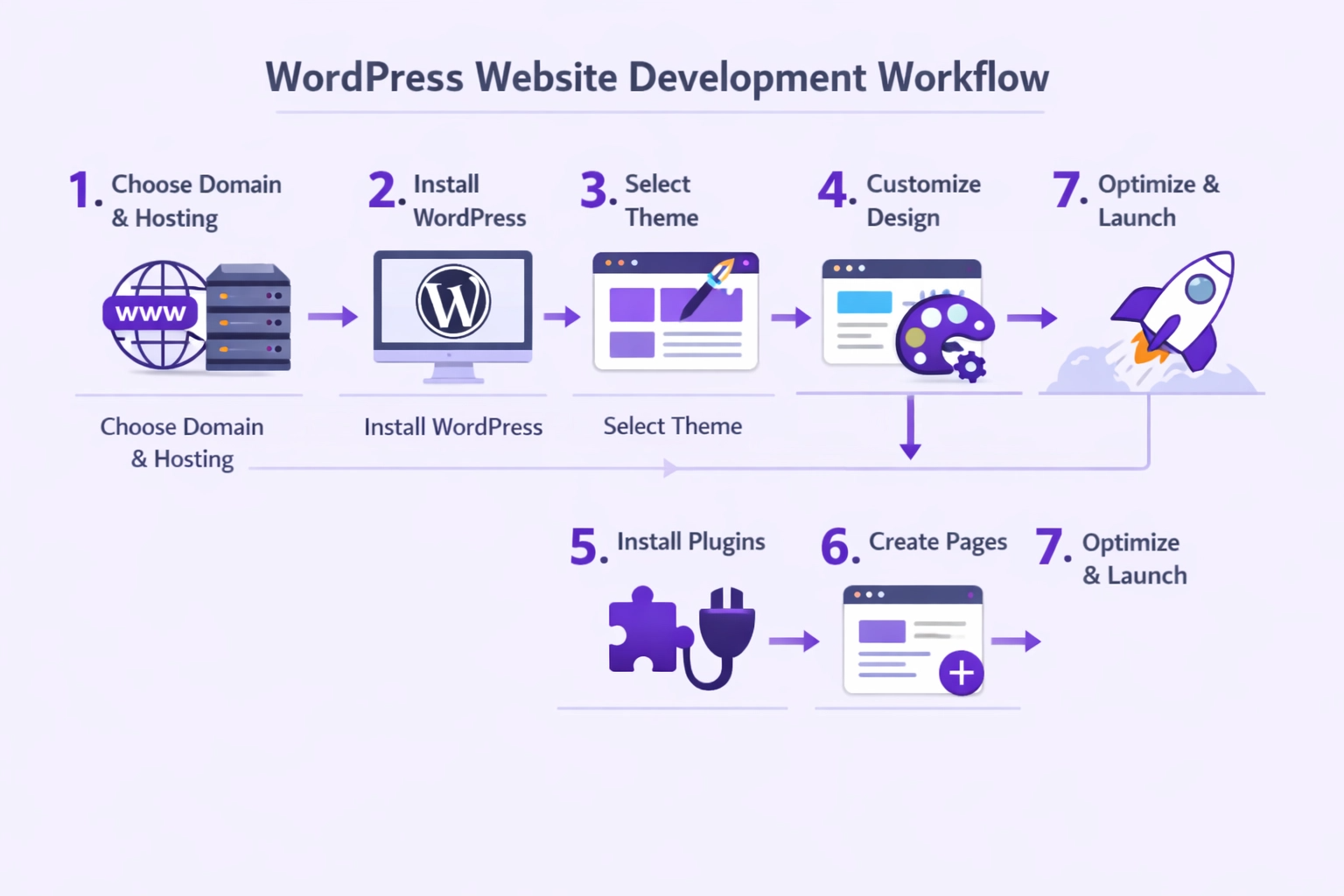 WordPress Workflow