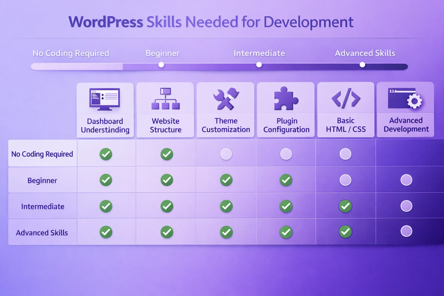 WordPress Skills