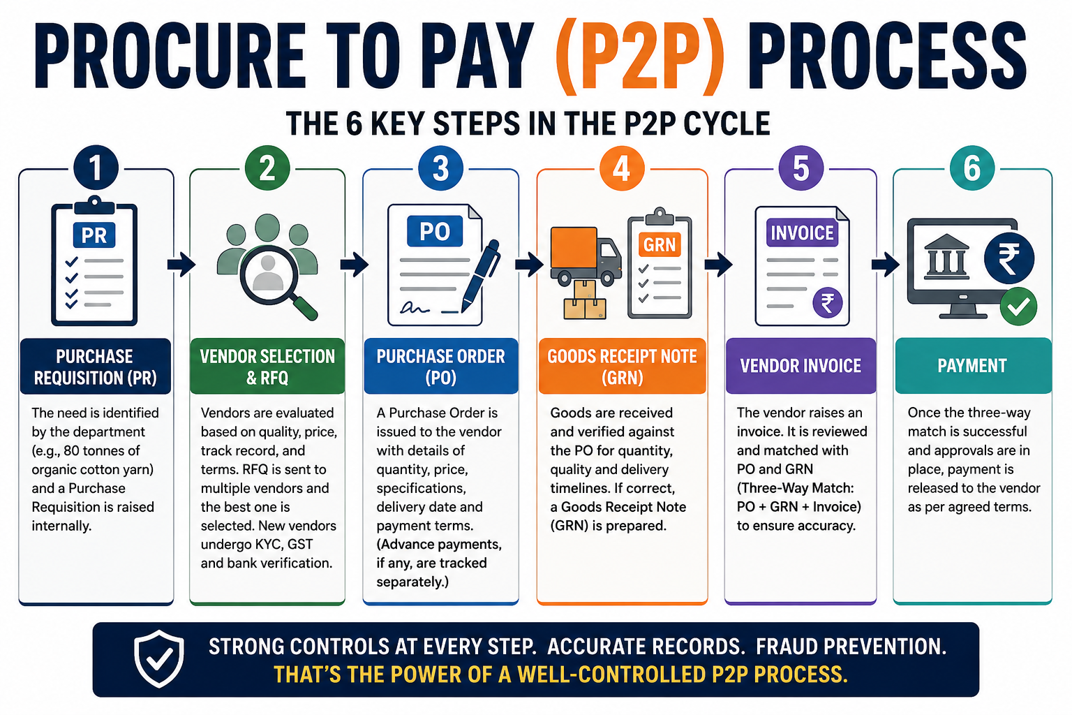 procure to pay process explained