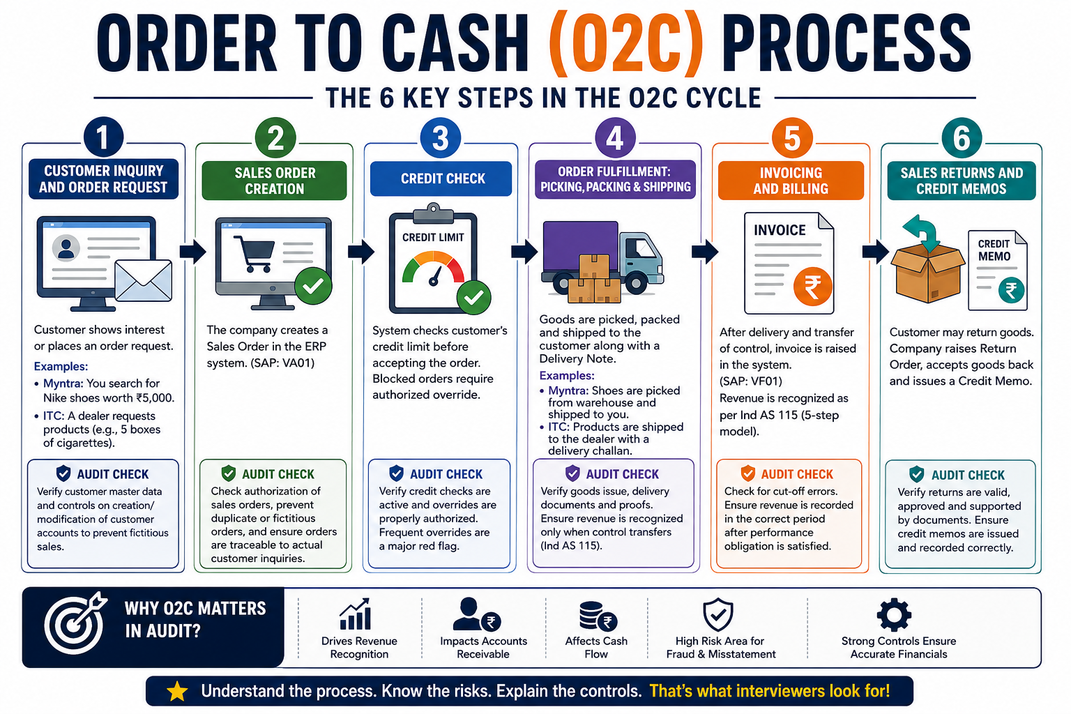 order to cash process explained