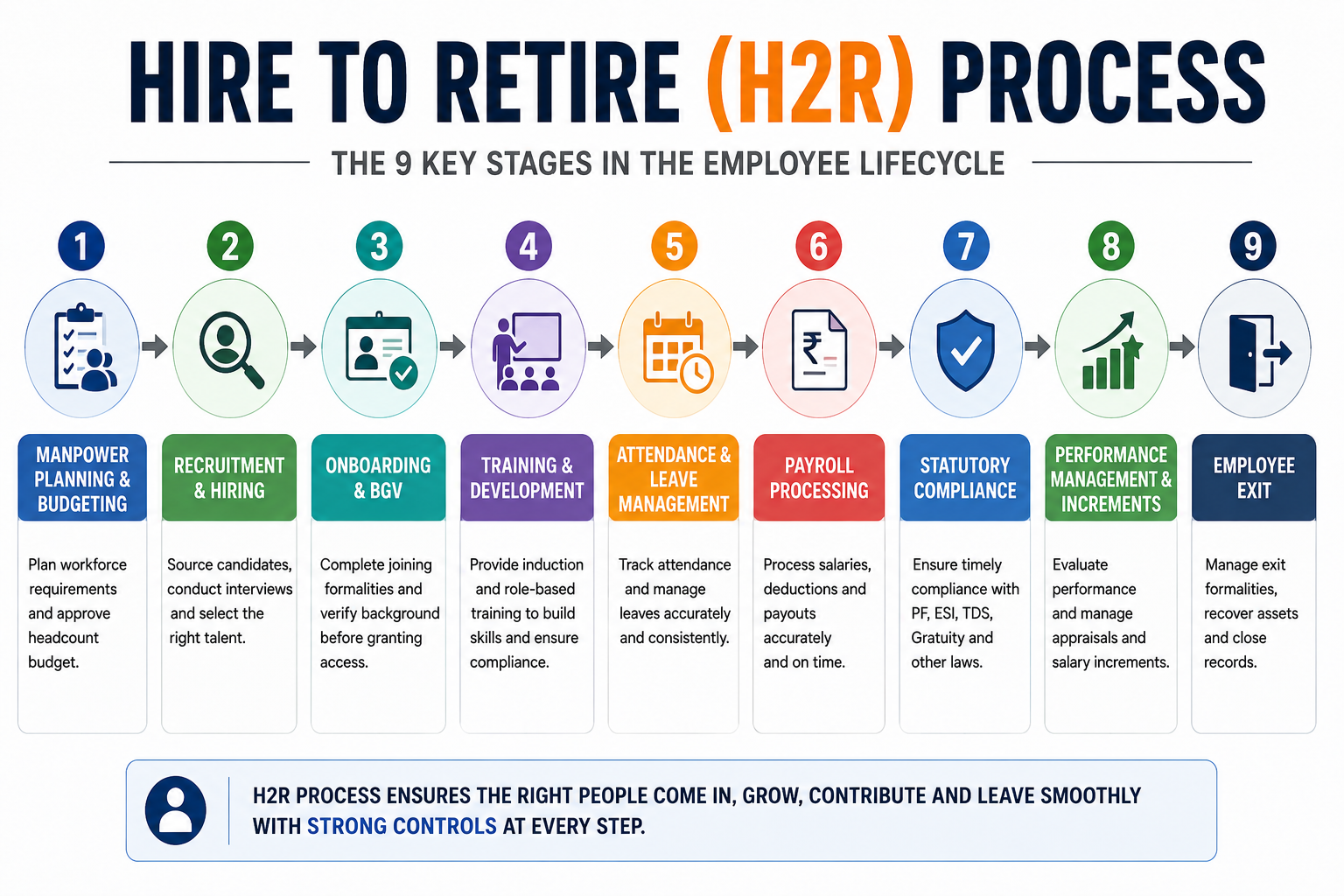 hire to retire process explained