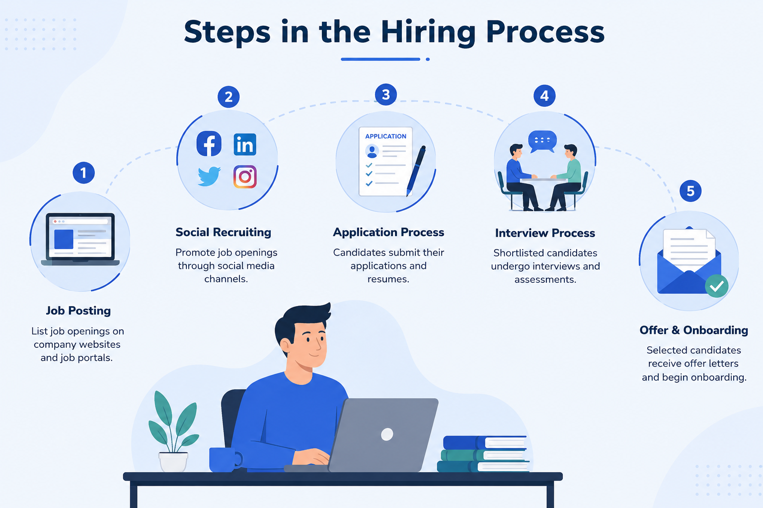 steps in hiring process