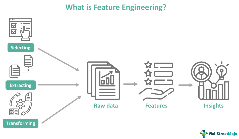 Code editor showing a data cleaning and feature transformation script