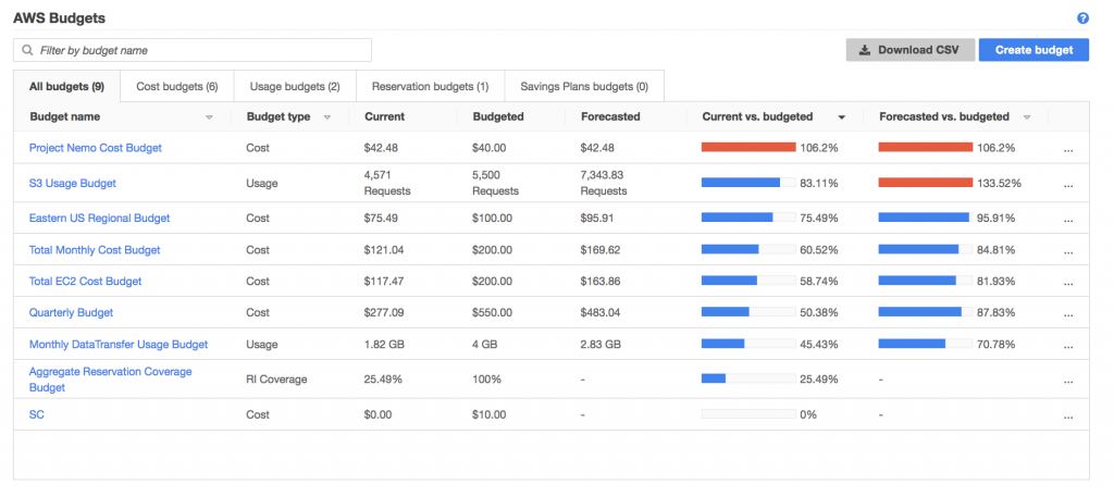 AWS Budget Target Amount and Period Setup