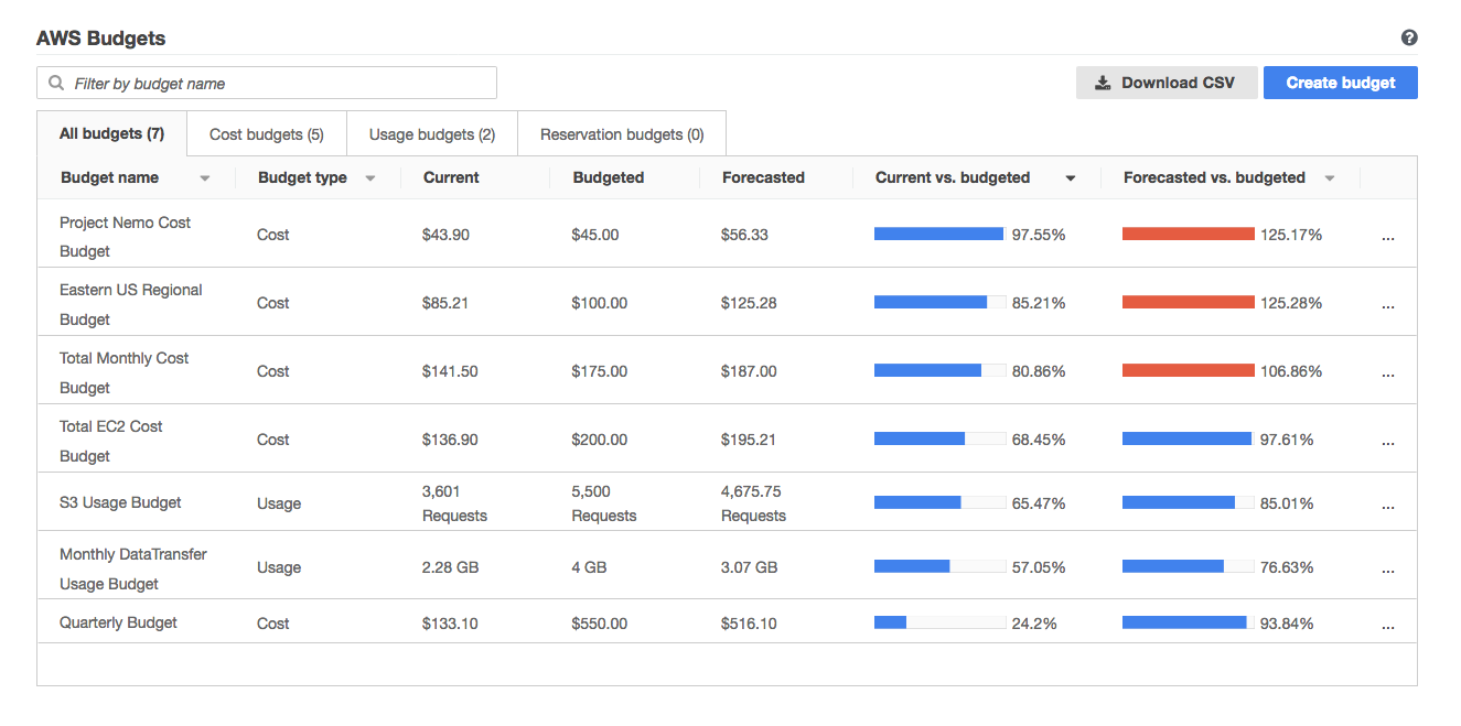 AWS Active Budgets Dashboard Overview