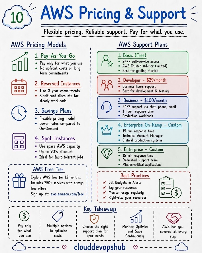 AWS Pricing Models and Support Plans