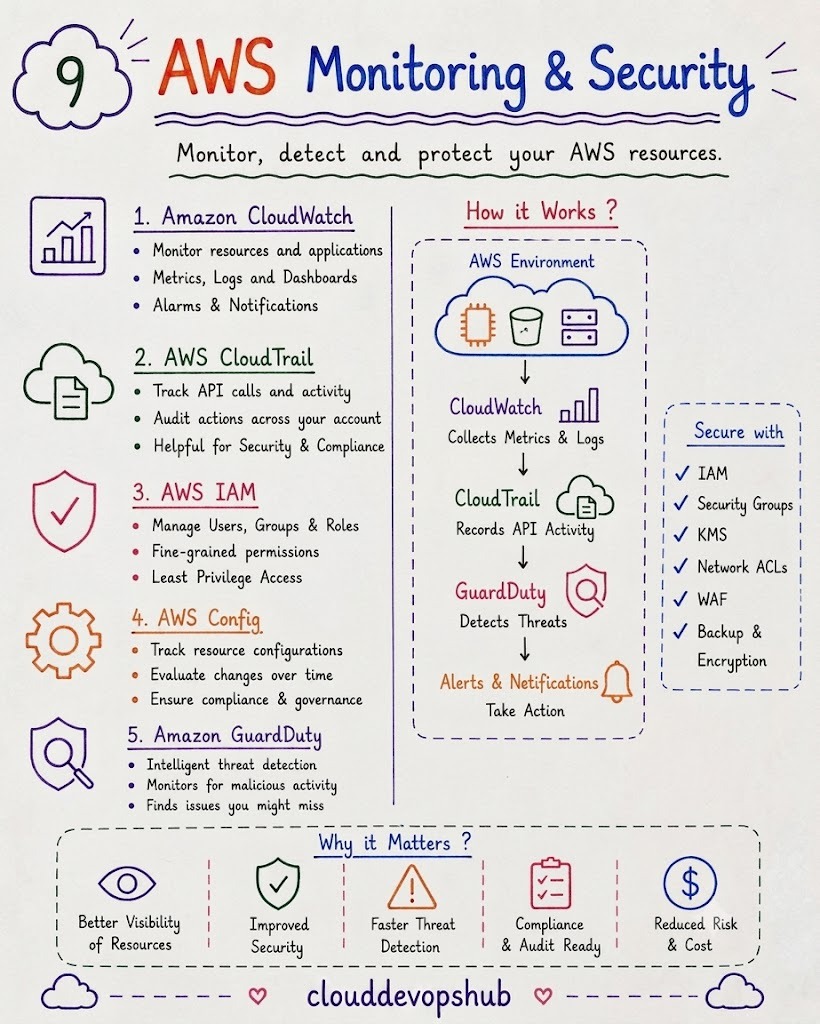 AWS Security and Monitoring