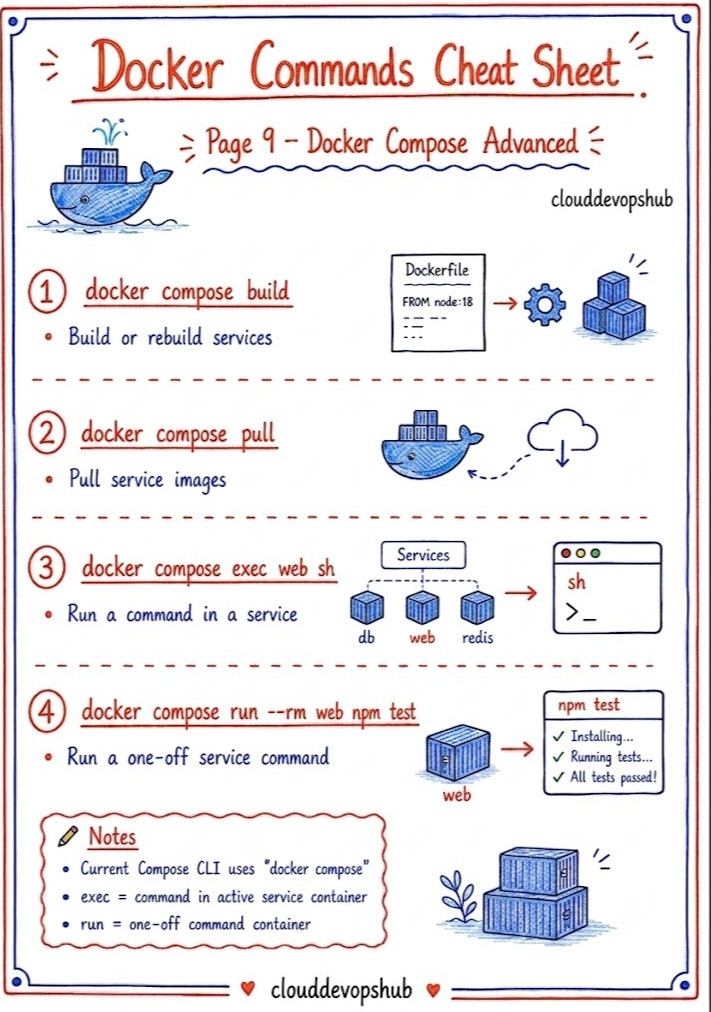 Advanced Docker Compose Workflows