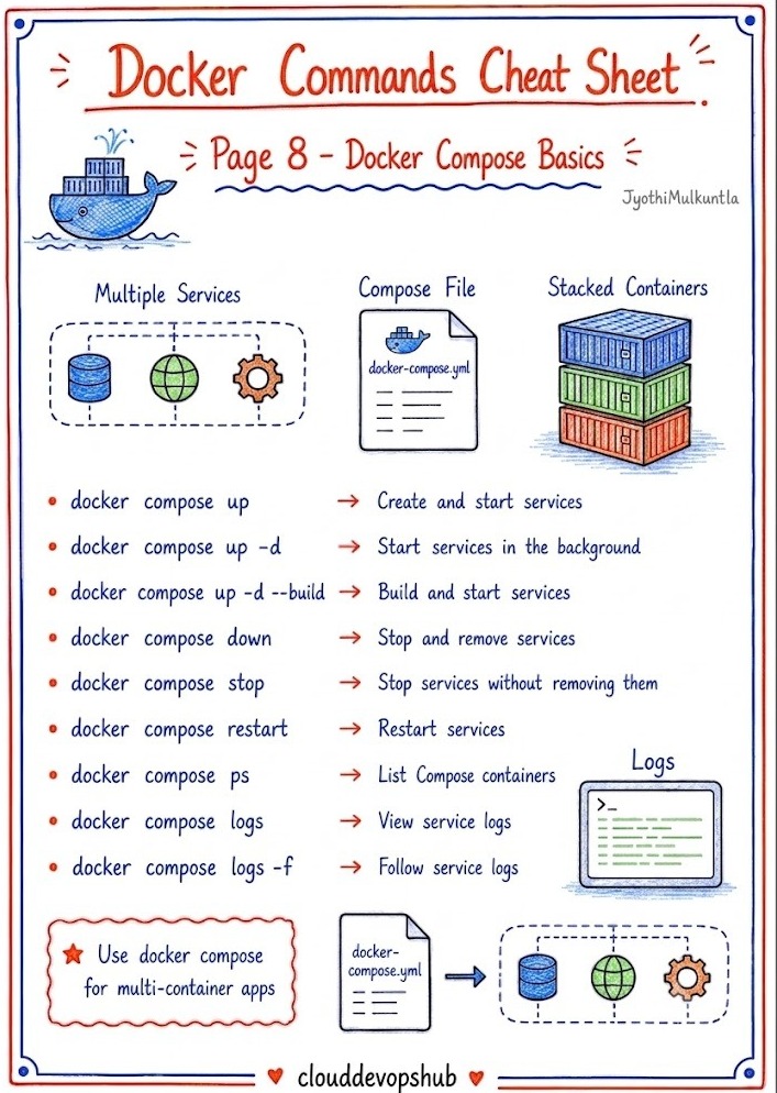 Docker Compose Basics for Multi-Container Apps