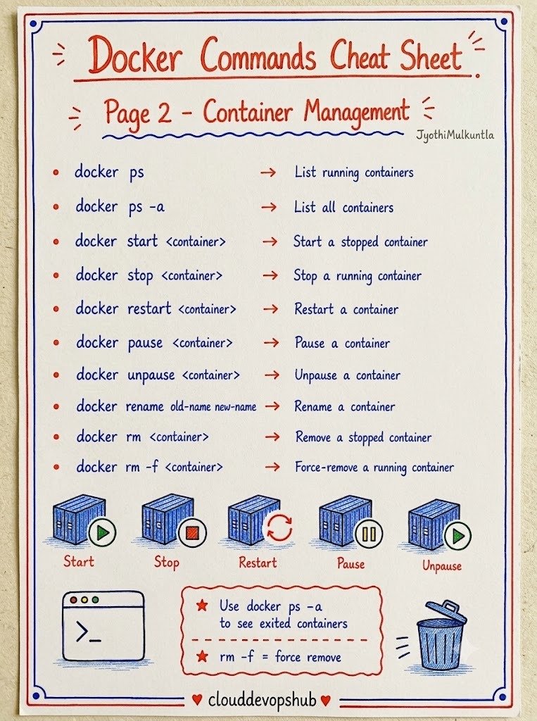 Docker Container Lifecycle Management