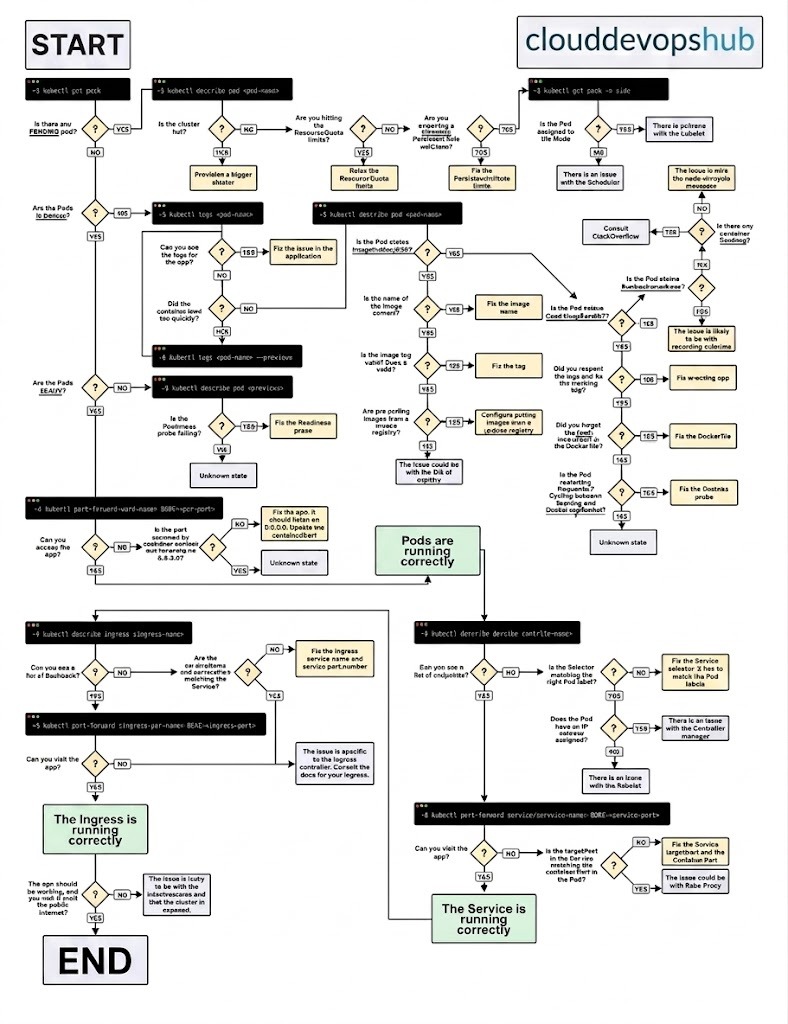 A visual guide on troubleshooting Kubernetes deployments