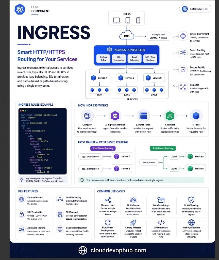 Page 6: Ingress Routing (Replace with Page 6 Screenshot in Graphy)