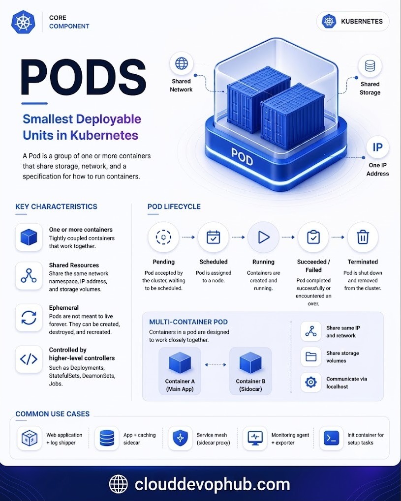 Page 2: Kubernetes Pods Architecture & Lifecycle (Replace with Page 2 Screenshot in Graphy)