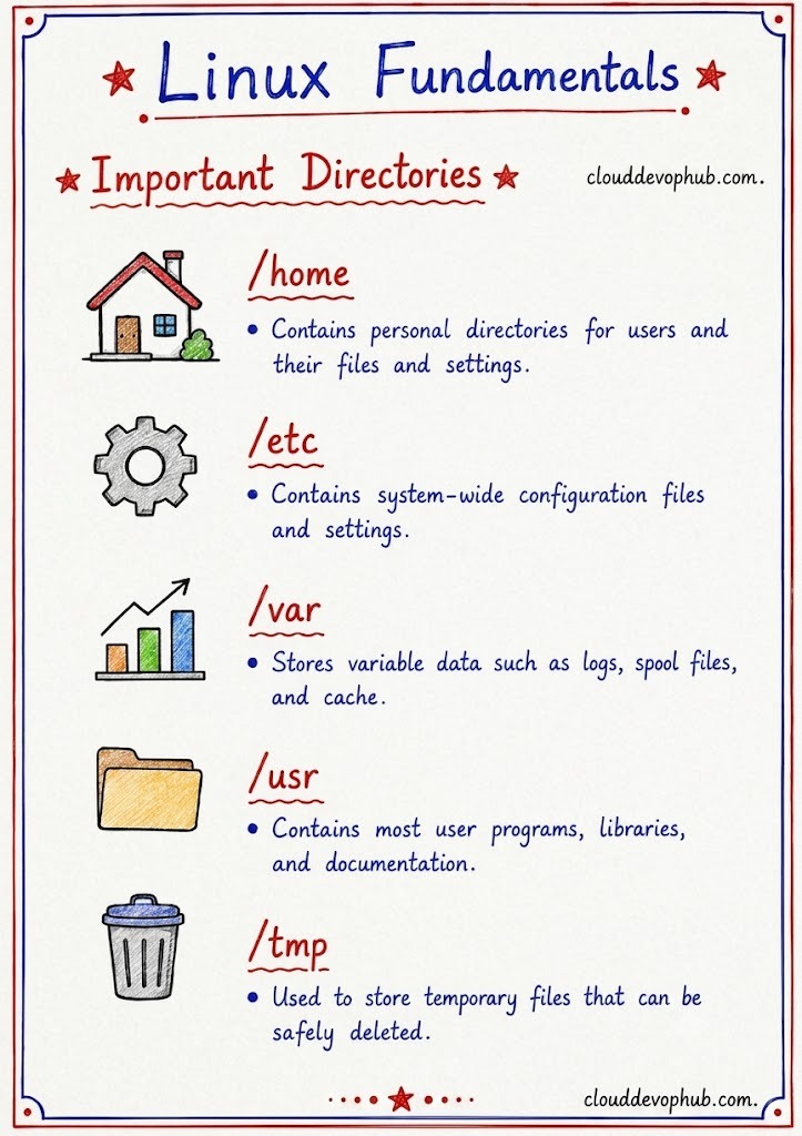 Page 9 - Important Directories