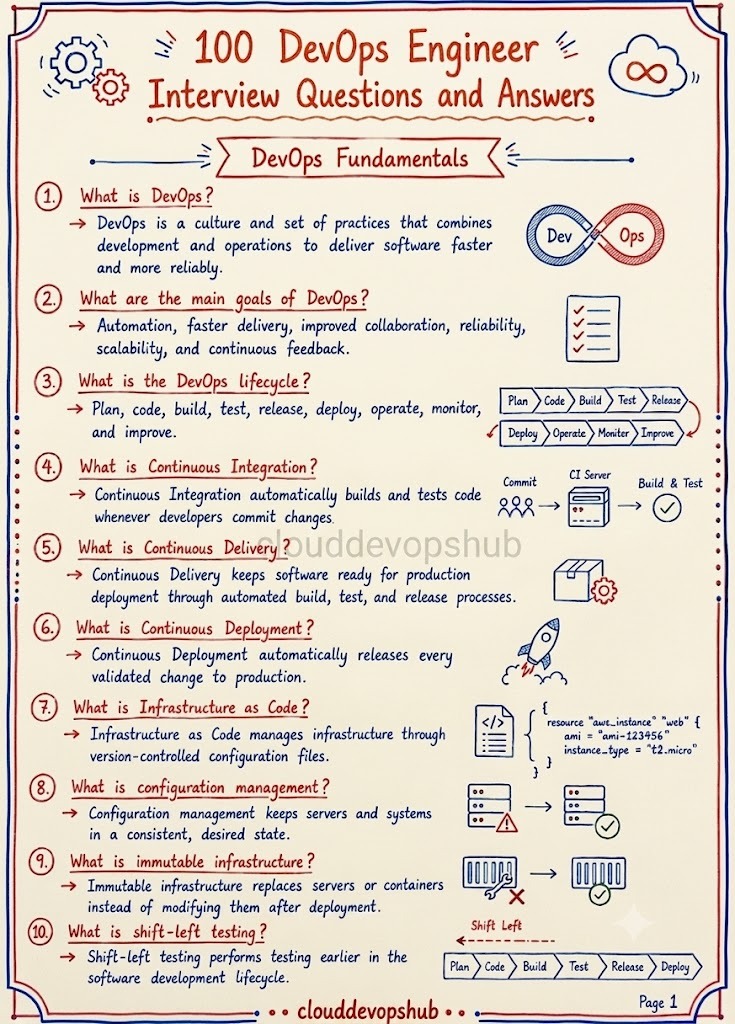 DevOps Fundamentals and Culture