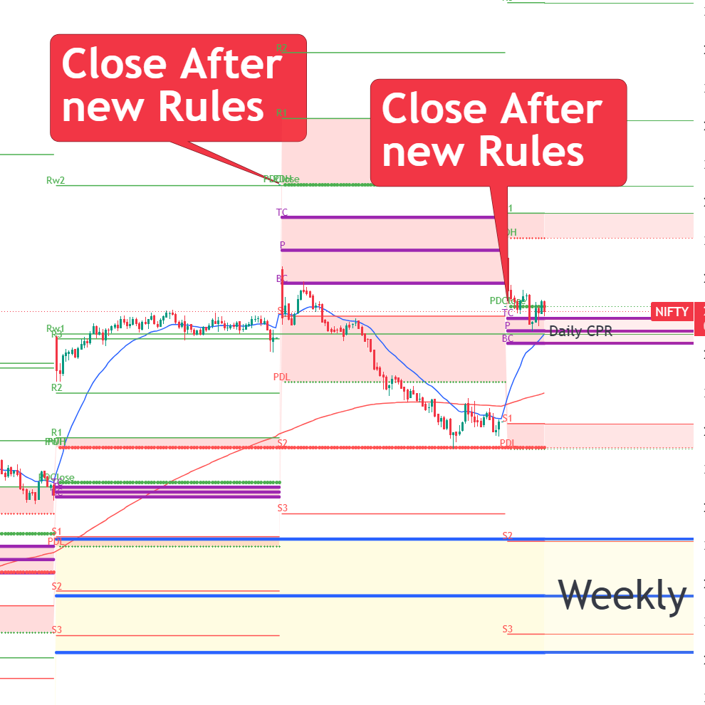 NIFTY chart showing close above Weekly and Daily CPR under new CAS rules, followed by a gap-up