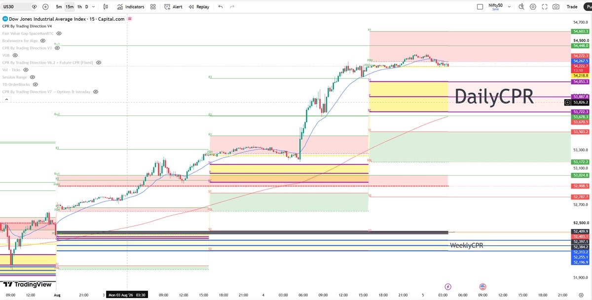 Dow Jones US30 15 minute chart with Weekly CPR and Daily CPR Brahmastra breakout levels