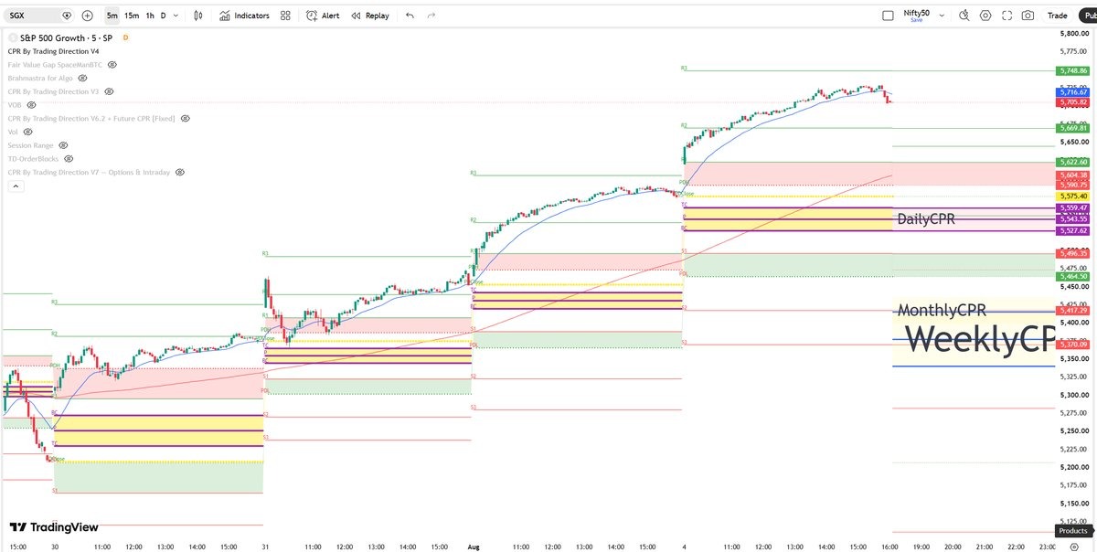 SGX S&P 500 5 minute chart showing Monthly Weekly and Daily CPR full Brahmastra alignment