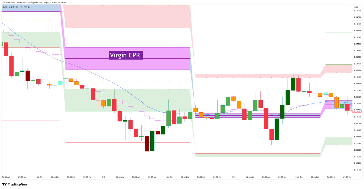 EURUSD chart marking Bull Trap Zone and Bear Trap Zone using CPR resistance and support bands
