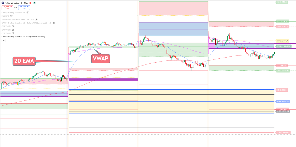 Nifty 50 chart showing CPR levels with VWAP and 20 EMA confluence
