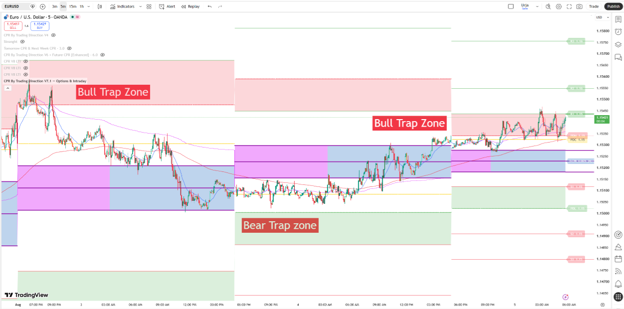EURUSD 1-hour chart showing untouched Virgin CPR zone acting as a magnet for price