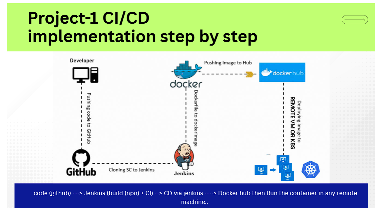 Step-by-Step CI/CD Implementation Flow
