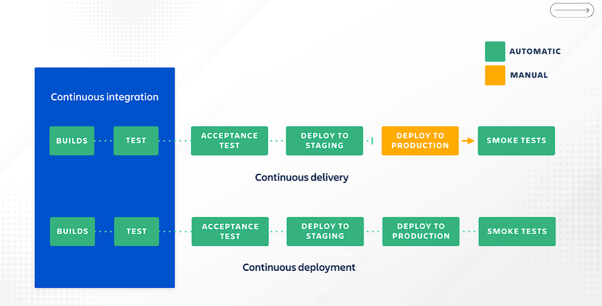 Continuous Integration vs Continuous Delivery vs Continuous Deployment