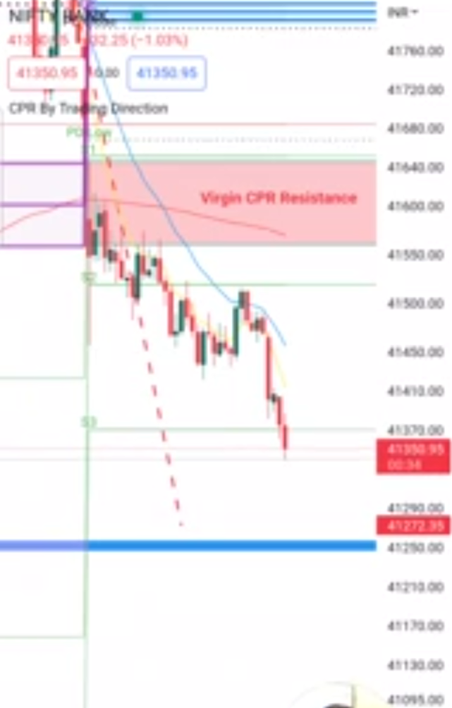 BankNifty chart showing price approaching an untouched Virgin CPR Resistance zone plotted by the CPR By Trading Direction indicator