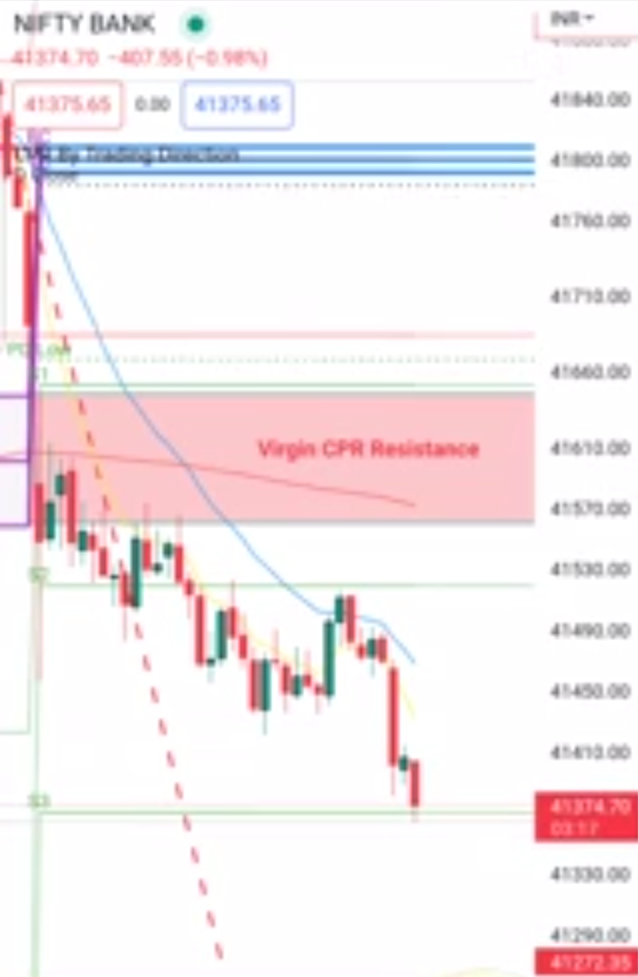 BankNifty chart showing price breaking down through CPR support levels after rejecting the Virgin CPR Resistance zone