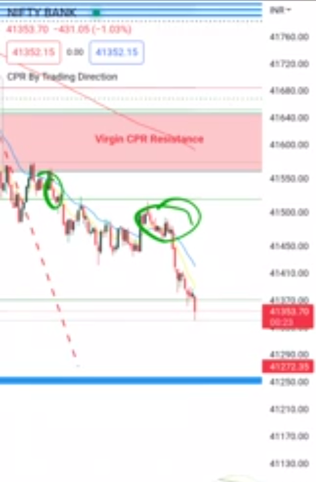 BankNifty chart with two rejection candle clusters circled at the Virgin CPR Resistance zone confirming a bearish reaction
