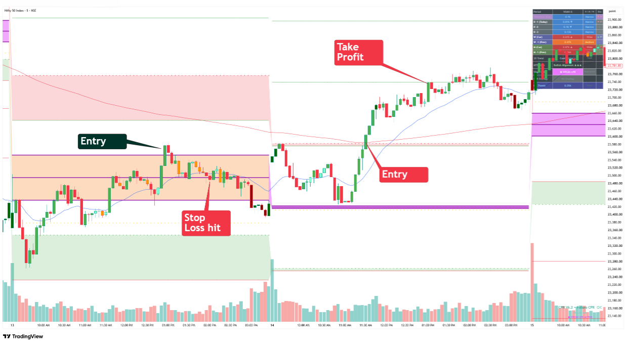 NIFTY 50 five minute chart showing an Entry followed by a Stop Loss hit, then a second Entry the following session that reaches Take Profit at resistance